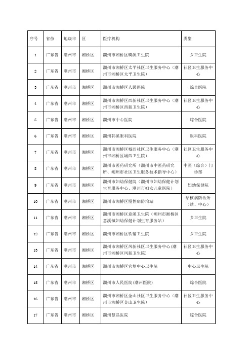 销售人员必备广东省潮州医疗机构分布明细