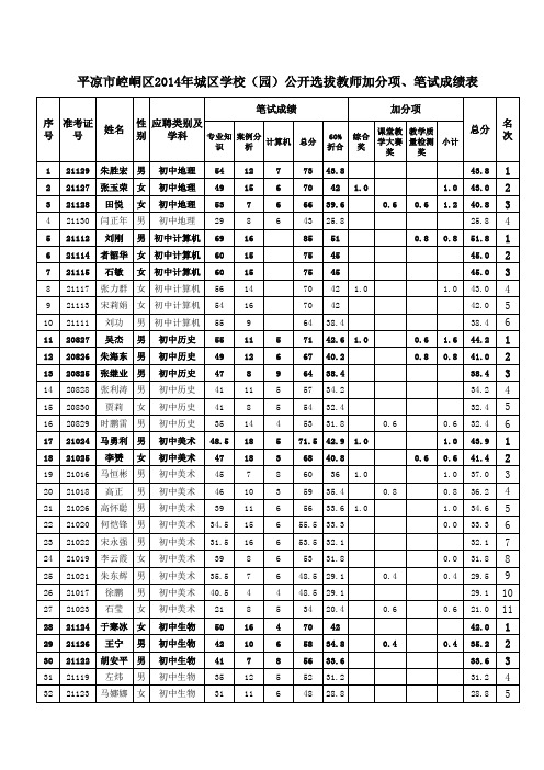 平凉市崆峒区2014年城区学校(园)公开选拔教师加分项、笔试成绩表