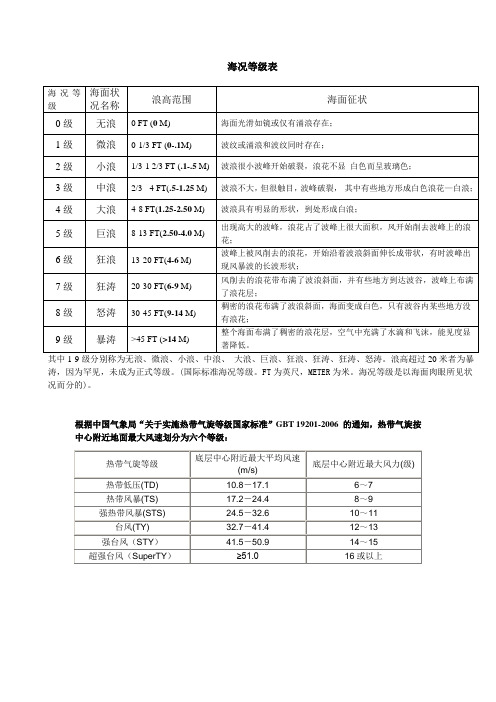 台风海况等级表