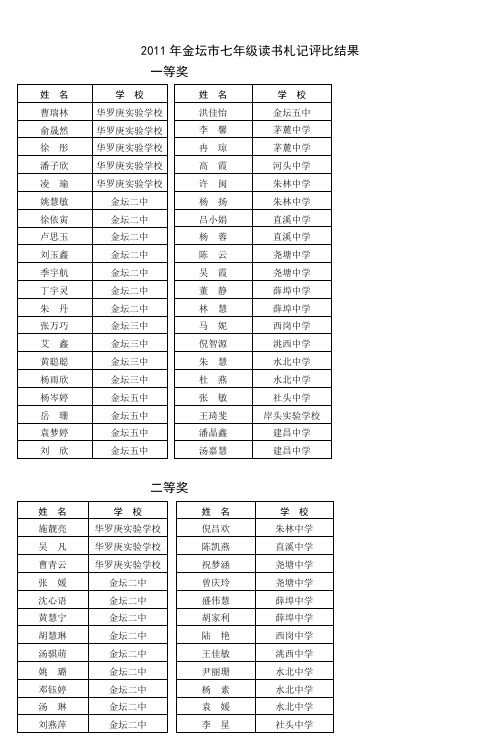 2011年金坛市七年级读书札记评比结果 (2)