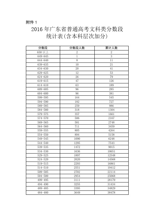 2016广东高考成绩一分一段表