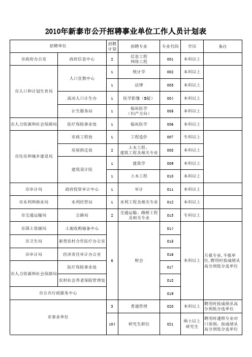 2010年新泰市公开招聘事业单位工作人员计划表