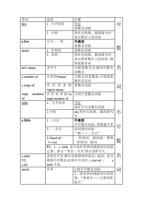 可数名词与不可数名词的修饰词～～