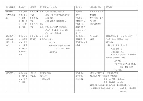 农业地域类型知识点全面总结(1)