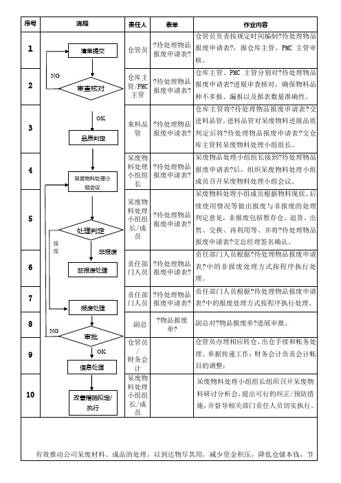 呆滞物料处理作业流程1