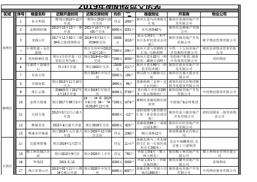 2019年衡阳楼盘交房表