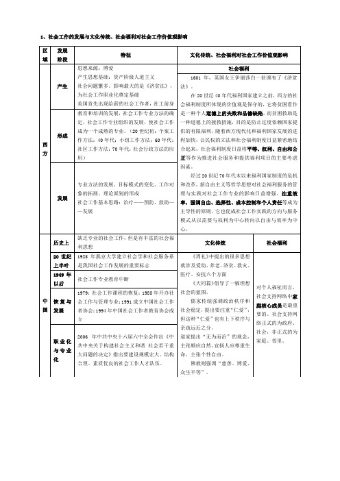 社会工作综合能力(中级)图表总结