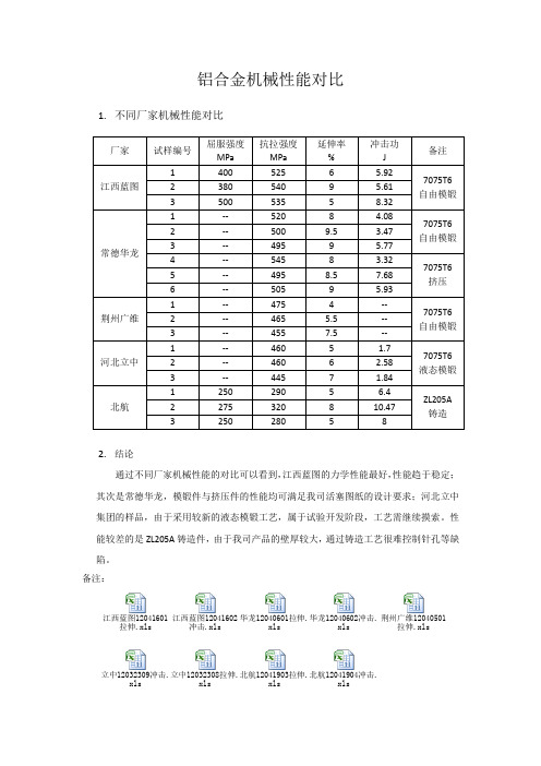 铝合金力学性能