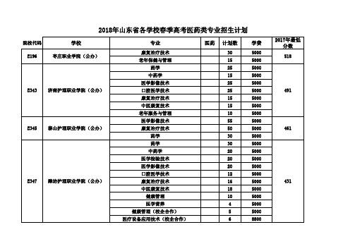 山东省各专科院校春季高考医药类专业招生计划及招生人数