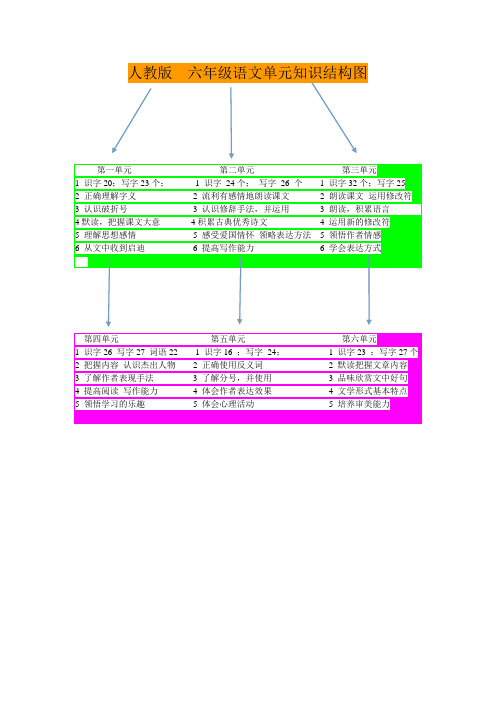 六年级单元知识结构图
