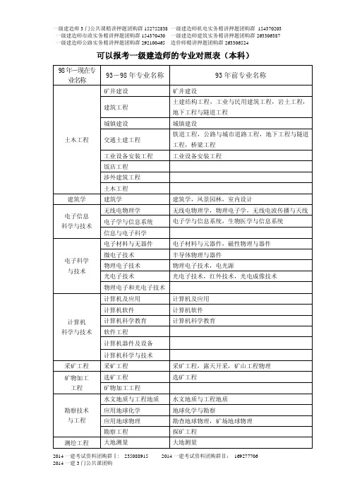 可以报考一级建造师的专业对照表