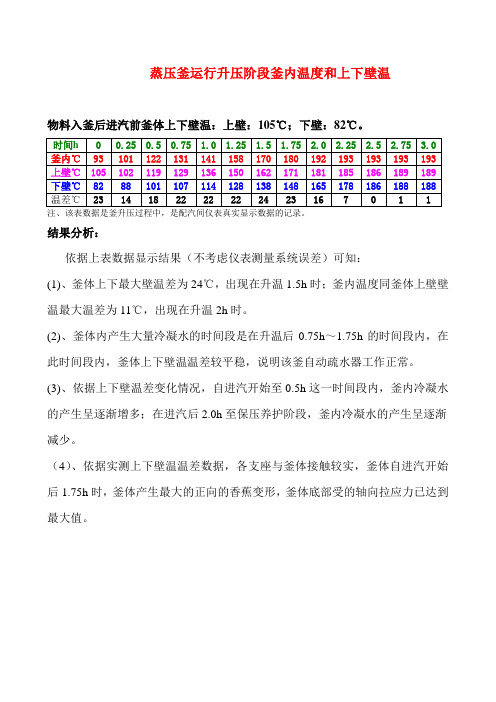 蒸压釜运行升压阶段釜内温度和上下壁温