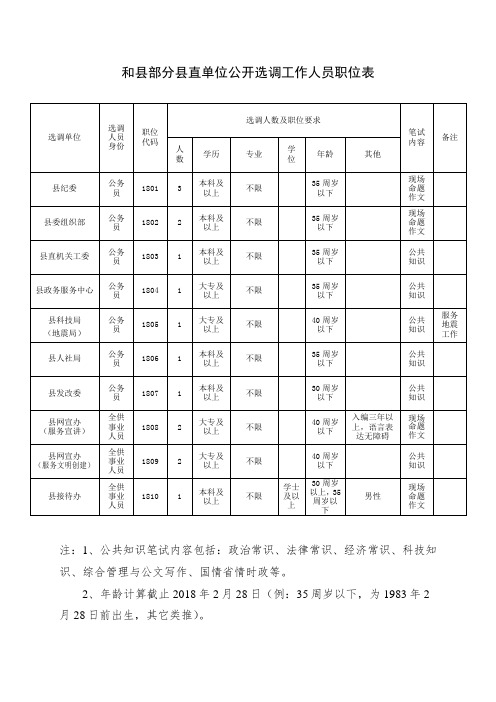 和县部分县直单位公开选调工作人员职位表 .doc