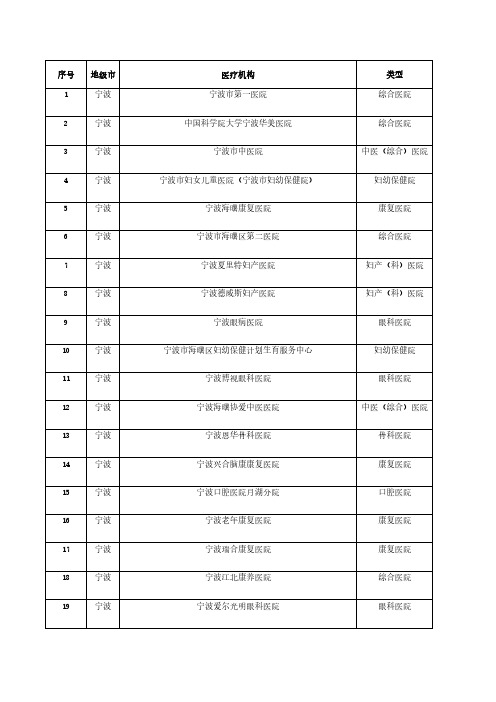 销售人员必备2021年宁波市二三级医院明细