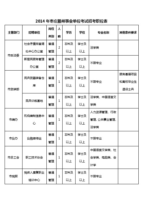 2014年枣庄滕州事业单位摸底测验招考职位表