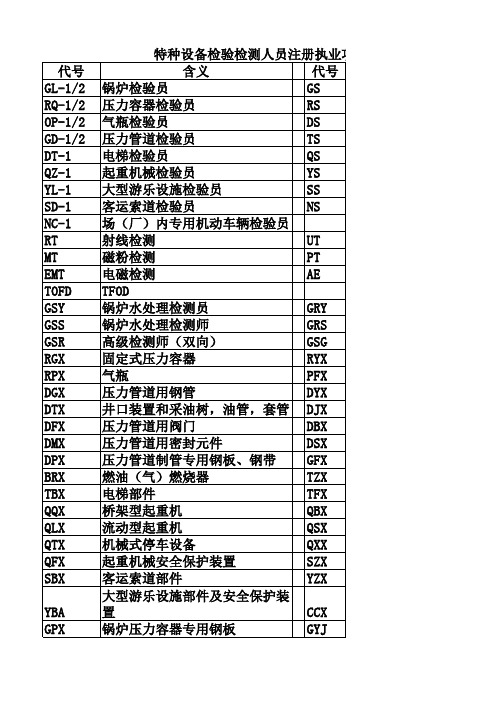 特种设备检验检测人员注册执业项目代号含义