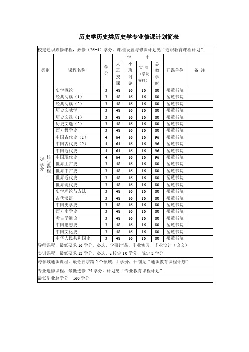 历史学)(大一新生必看)大学专业必修课程