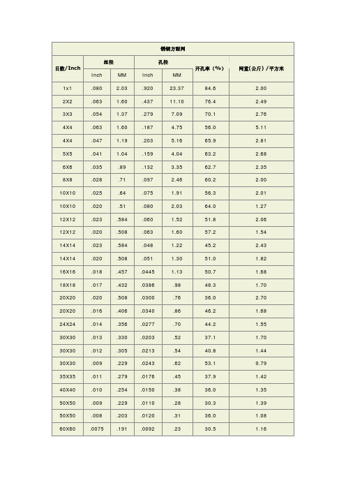 丝网及冲孔板规格