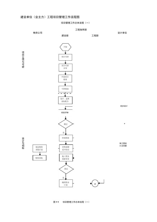 某甲方项目管理流程图