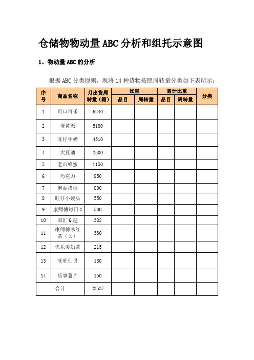 仓储物物动量ABC分析和组托示意图