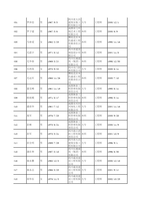 2010年度四川省建筑工程专业高级职称评审通过人员公示名册(5)