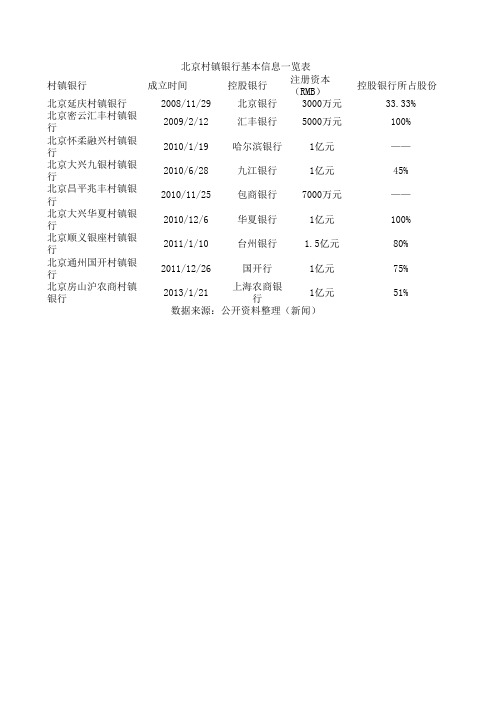 北京村镇银行一览表