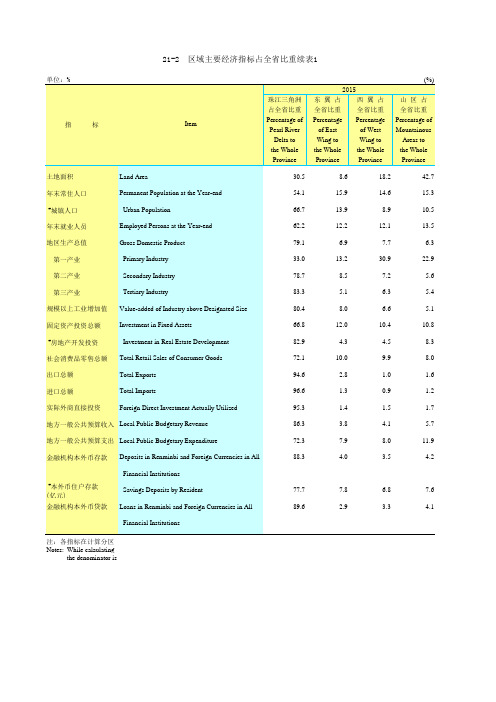 广东统计年鉴2016社会经济发展指标：区域主要经济指标占全省比重续表1