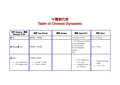 (完整版)中国朝代表(中英文对照)