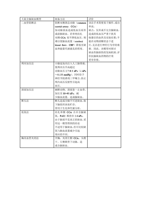 大鼠脑缺血模型及缺血再灌注模型