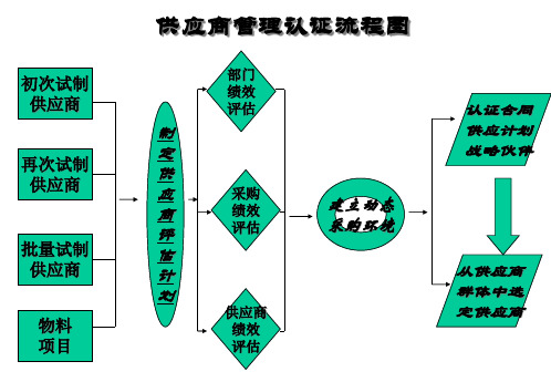 供应商管理认证流程图.pptx