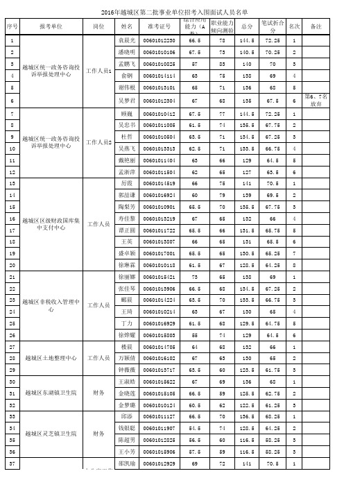 2016年越城区第二批事业单位招考入围面试人员