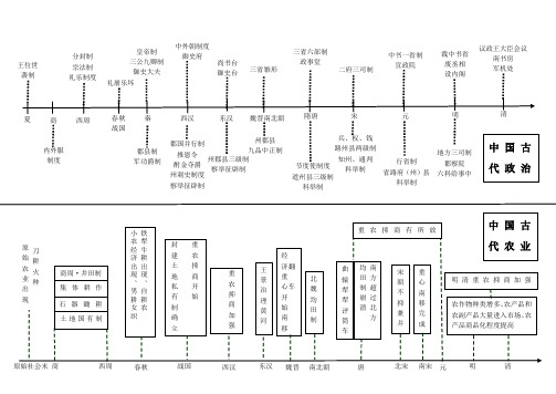 2019年高考历史复习： 高中历史中国政治经济发展历程时间轴