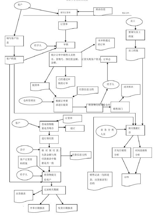 销售业务流程纲要图