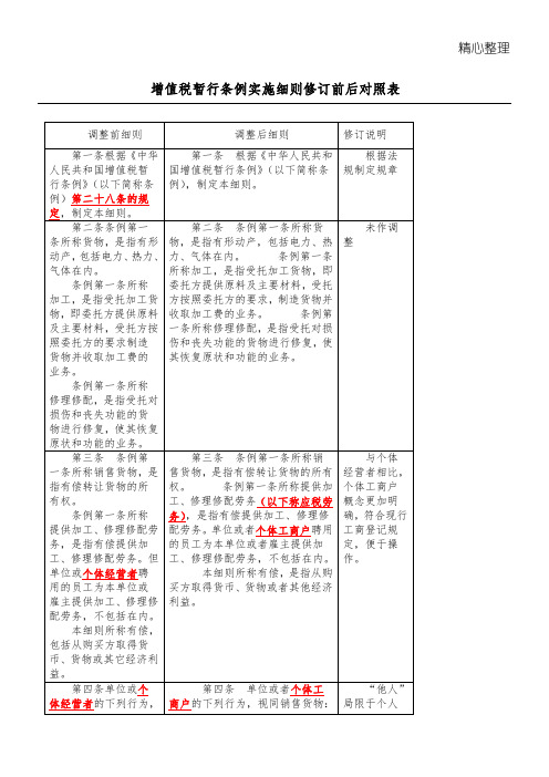 [财务管理]增值税暂行条例实施要求修订前后对照表(doc 21页)