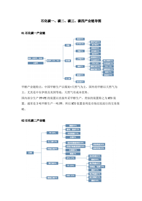 石化碳一、碳二、碳三、碳四产业链导图