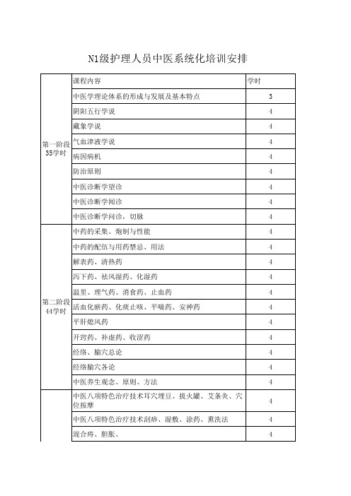 N1级＞100学时中医系统化培训内容安排