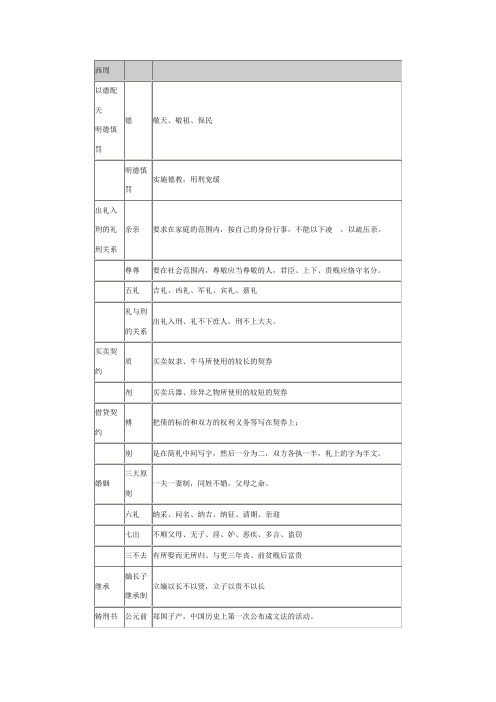 中国法制史助记表格