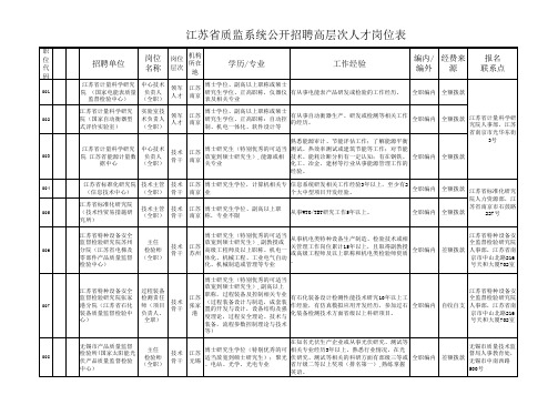 江苏省质监系统公开招聘高层次人才岗位表人事厅