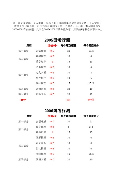 历年国考行测   分值分布