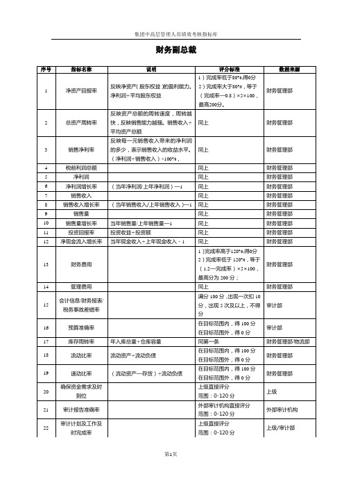 集团财务副总裁绩效考核指标