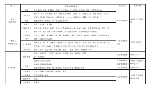 固体废弃物分类清单