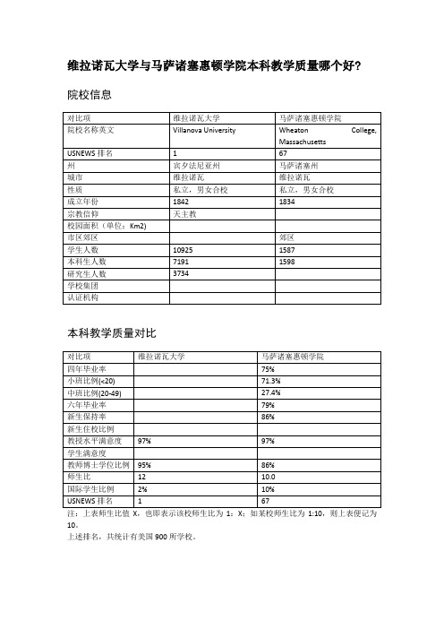 维拉诺瓦大学与马萨诸塞惠顿学院本科教学质量对比