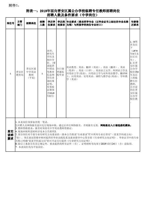 附表一2019年面向晋安区属公办学校临聘专任教师招聘岗位