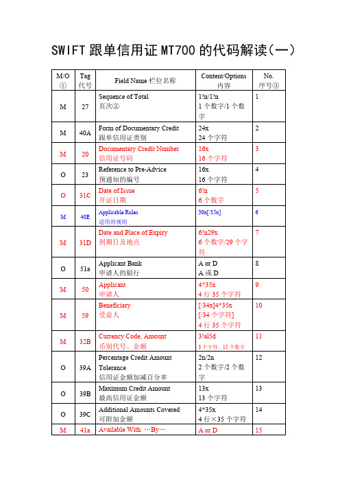 SWIFT跟单信用证MT700的代码解读