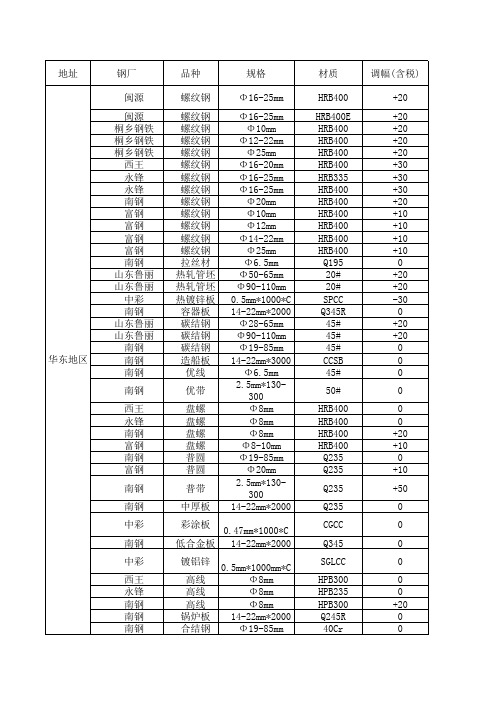 2014年全国各地钢材价格信息