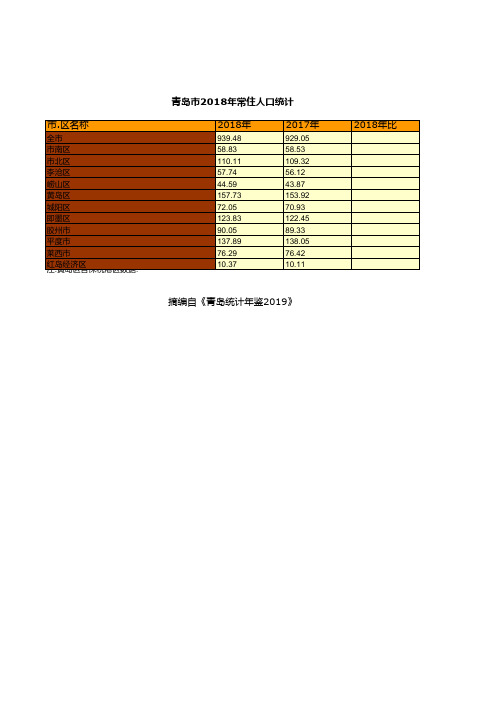 青岛市统计年鉴社会经济发展指标数据：2018年常住人口统计