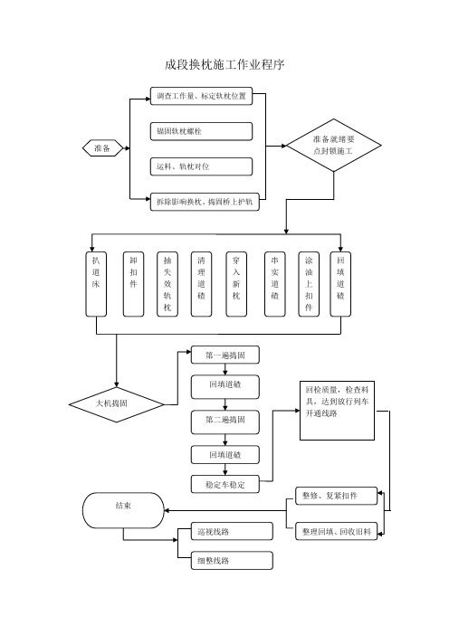 更换轨枕程序