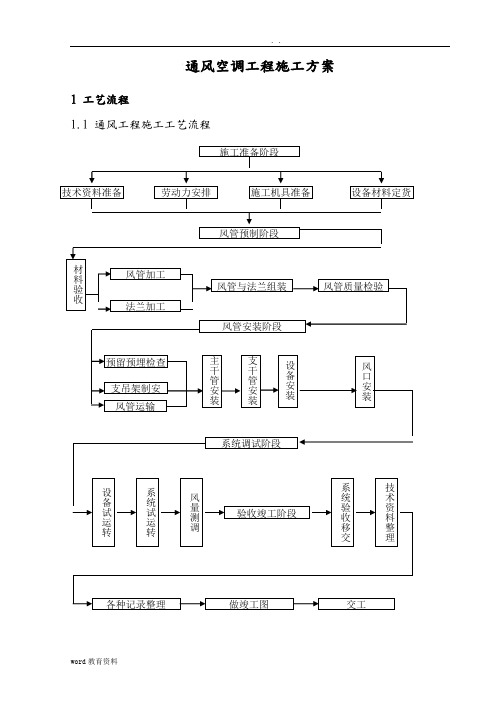 暖通空调施工组织设计