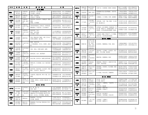 考研方剂复习资料(包括歌诀、功效、主治)表格制作版本.