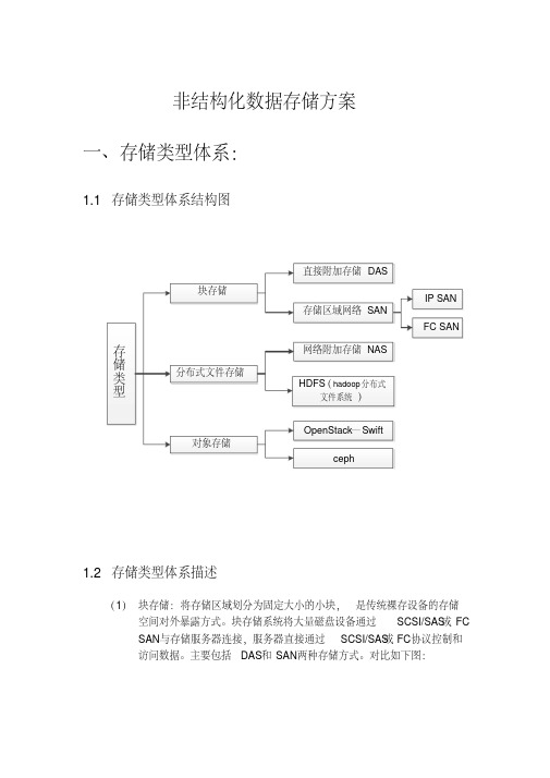 (完整版)非结构化存储方案